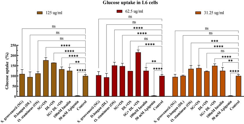 Effect of various combinations on glucose uptake. Values are mean ± standard deviation of triplicate determination. The difference * shows a significant (p < 0.05) difference between untreated cells and treated cells, ns: not significant, *<0.05, **<0.01, ***<0.005, ****<0.0001.