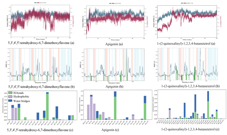 The RMSD (a), RMSF (b) trajectories and interaction (c) of α-amylase (3DHP) protein–ligand (ligands: 5,3′,4′,5′-tetrahydroxy-6,7-dimethoxyflavone, apigenin, and 1-(2-quinoxalinyl)-1,2,3,4-butanetetrol).