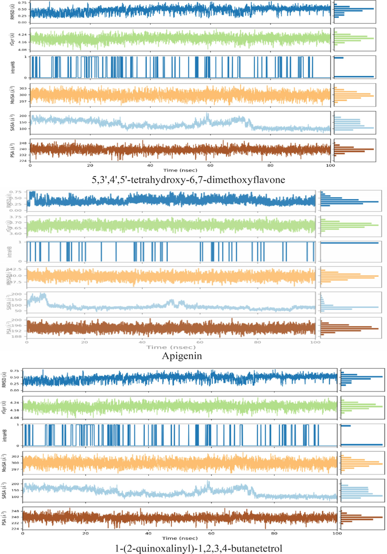 Variation in the ligands (ligands: 5,3′,4′,5′-tetrahydroxy-6,7-dimethoxyflavone, apigenin, and 1-(2-quinoxalinyl)-1,2,3,4-butanetetrol) properties w.r.t time during the course of 100 ns simulation.