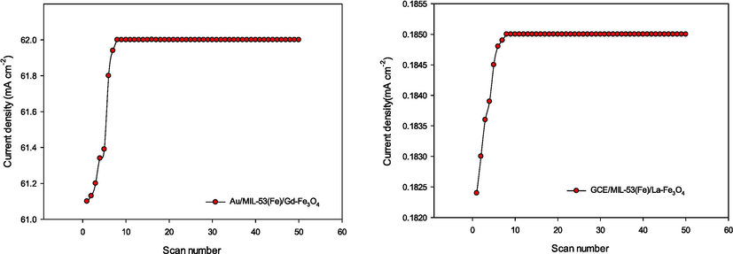 The stability of Au/MIL-53(Fe)/Gd-Fe3O4 and GCE/MIL-53(Fe)/La-Fe3O4 catalysts by Continuous 50 cycles CV scanning.