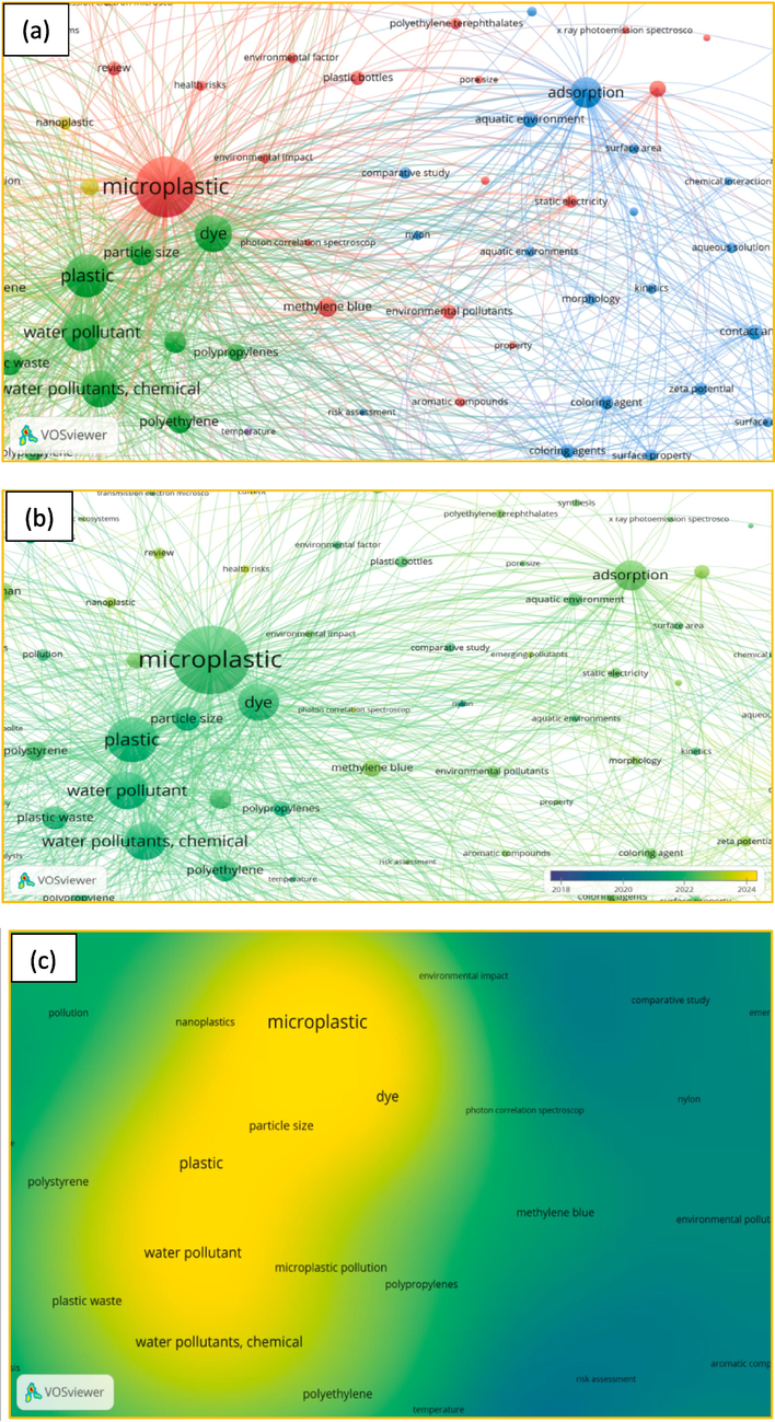 (a) Network visualization, (b) overlay visualization, and (c) density visualization.