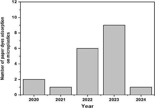 The number of papers on dye uptake by MPs published from 2020 to 2024.