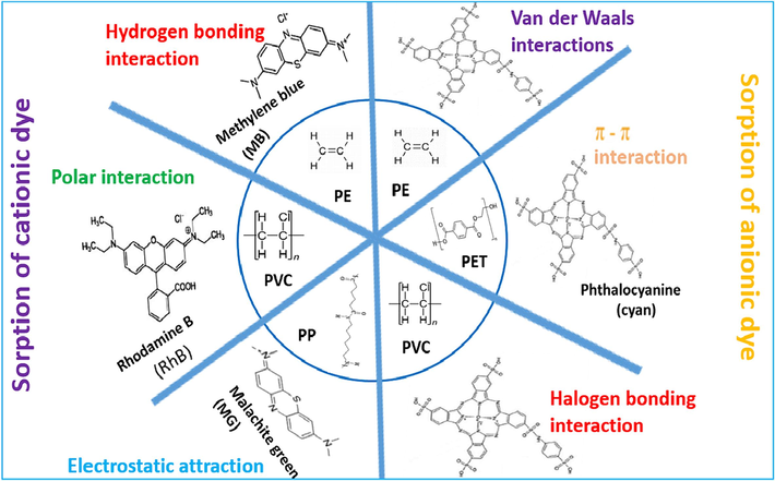 Mechanisms involved in the interactions between MPs and dyes.