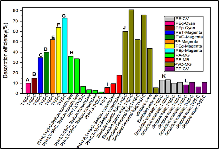 Desorption efficiency of dyes from MPs under various conditions (A, B, C, D, E, F, G: (Tubić, 2023), H: (Lin et al., 2020), I (You, 2021), J (Wang, 2023), K, L: (Du et al., 2022).