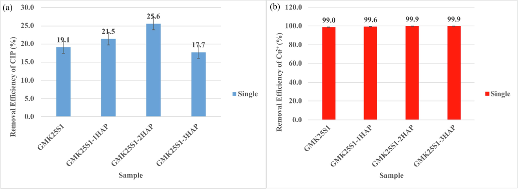 Removal efficiency of (a) CIP and (b) Cu(II) in a single system.