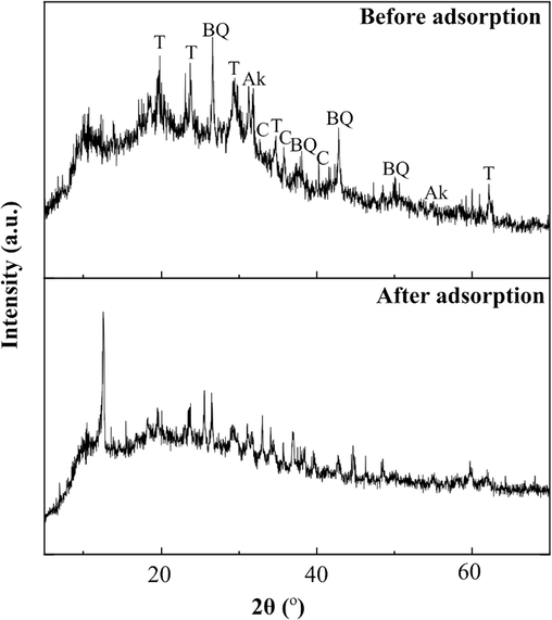 XRD spectra of GMK25S1-2Hap before and after adsorption of Cu(II)/CIP.