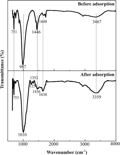 FTIR spectra of GMK25S1-2Hap before and after adsorption of Cu(II)/CIP.