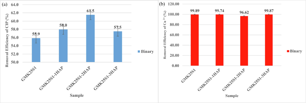 Removal efficiency of (a) CIP and (b) Cu(II) in binary system.