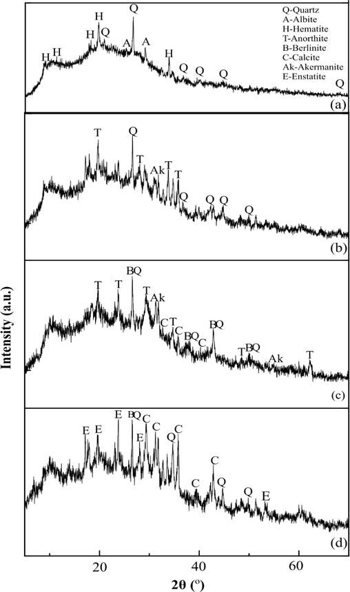 XRD pattern of geopolymer (a) GMK2S1, (b) GMK25S1-1Hap, (c) GMK25S1-2Hap and (d) GMK25S1-3Hap.