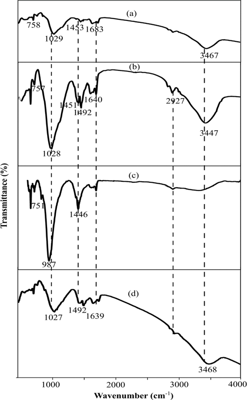 FTIR spectra geopolymer (a) GMK25S1, (b) GMK25S1-1Hap, (c) GMK25S1-2Hap and (d) GMK25S1-3Hap.