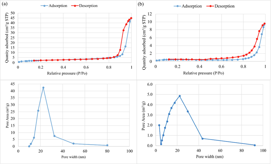 N2 adsorption and desorption isotherm and pore size distribution (a) GMK25S1, (b) GMK25S1-2Hap.