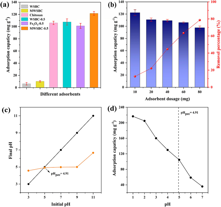 (a) Adsorption capacities of WSBC, MWSBC, chitosan and MWSBC-0.5, (b) different adsorbent dosages of MWSBC-0.5, (c) the pHPZC of MWSBC-0.5, (d) effect of pH on the adsorption capacities of MWSBC-0.5.