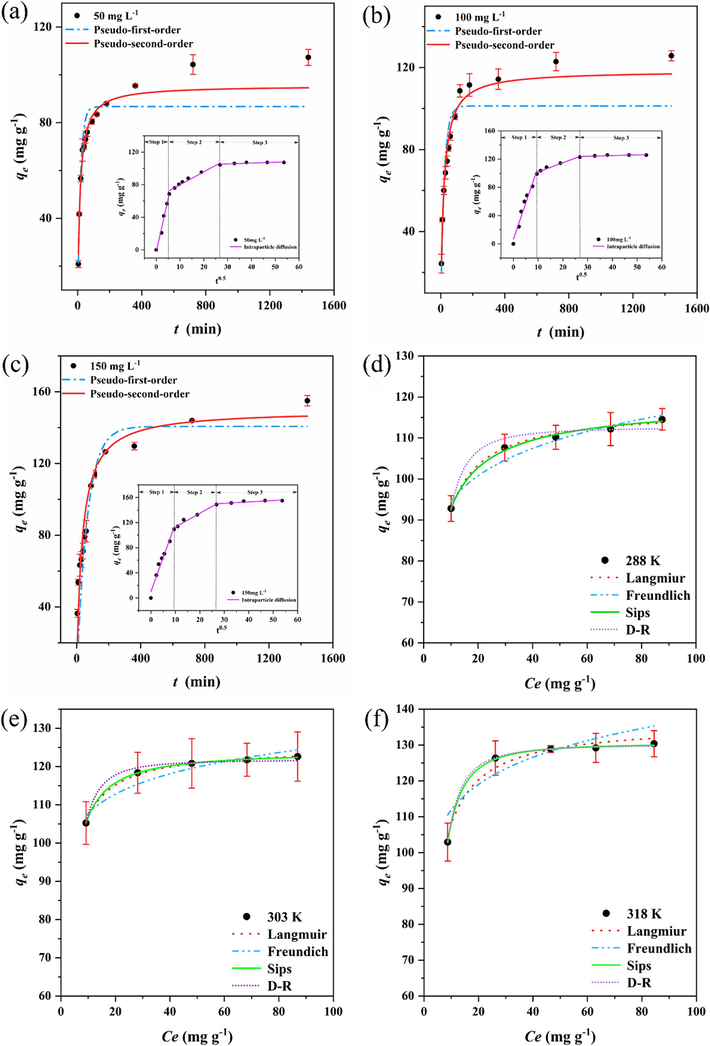 The adsorption kinetics of MWSBC-0.5 at (a) 50 mg/L (b) 100 mg/L and (c) 150 mg/L. Adsorption isotherms at (d) 288 K (e) 303 K and (f) 318 K.