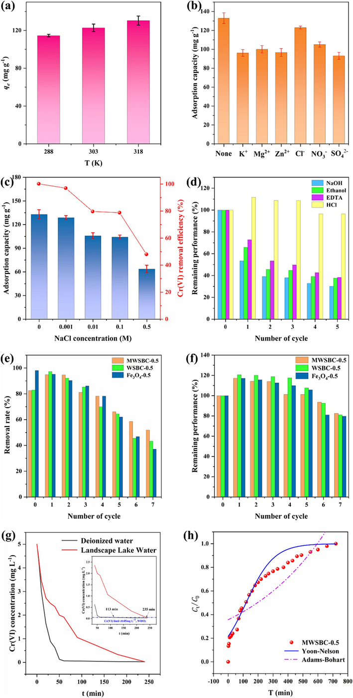 (a) Effect of temperature, (b) effect of coexisting cations, (c) effect of NaCl ionic strength, (d) effect of different eluents on the reusability of MWSBC-0.5, (e) and (f) reusability of MWSBC-0.5, (g) removal of low concentration of Cr(VI) by MWSBC-0.5 in different water bodies, (h) Fixed-bed experiment of MWSBC-0.5.