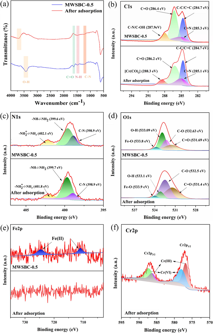 (a) FT-IR spectra of MWSBC-0.5 and after adsorption. XPS spectra of MWSBC-0.5 and after adsorption (b) C1s (c) N1s (d) O1s (e) Fe2p.