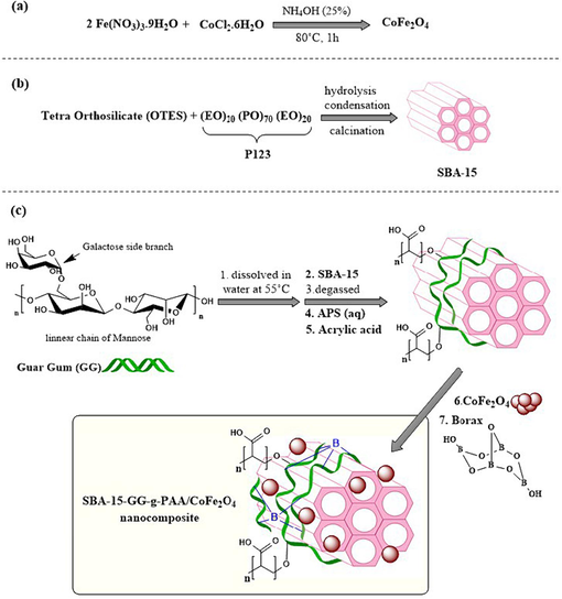 The scheme of the preparation route of the magnetic SBA-15-GG-g-PAA/CoFe2O4 mesoporous adsorbent.