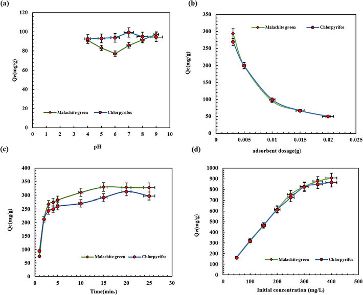 Effect of (a) solution pH (4–9), (b) adsorbent dosage (0.003–0.02 g), (c) contact time (1–25 min), and (d) initial concentration.