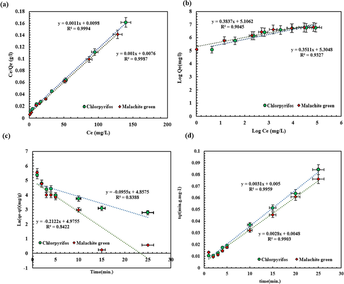 (a) Langmuir, (b) Freundlich isotherms, (c) pseudo-first order, and (d) pseudo-second-order kinetics.