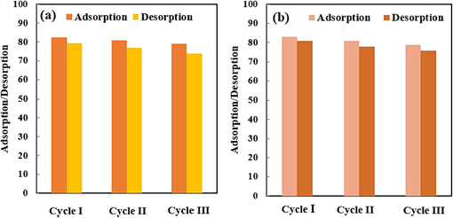 Reusability of magnetic SBA-15-GG-g-PAA/CoFe2O4 mesoporous adsorbent (a) CPF and (b) MG during three successive runs.