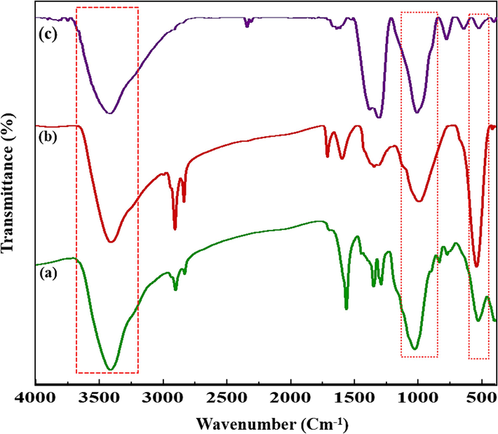 FT-IR spectra of the fresh SBA-15-GG-g-PAA/CoFe2O4 mesoporous adsorbent (a), recovered CPF (b), and recovered MG (c).