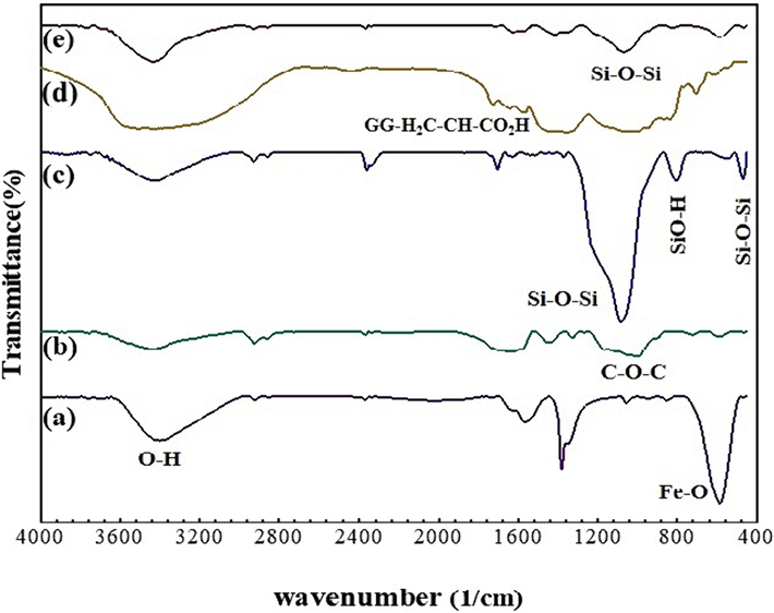 The FTIR spectra of (a) CoFe2O4, (b) GG, (c) SBA-15, (d) GG-g-PAA/CoFe2O4, and (e) SBA-15-GG-g-PAA/CoFe2O4 mesoporous adsorbent.