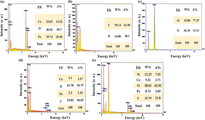 The EDX analysis of (a) CoFe2O4, (b) GG, (c) SBA-15, (d) GG-g-PAA/CoFe2O4, and (e) SBA-15-GG-g-PAA/CoFe2O4 mesoporous adsorbent.