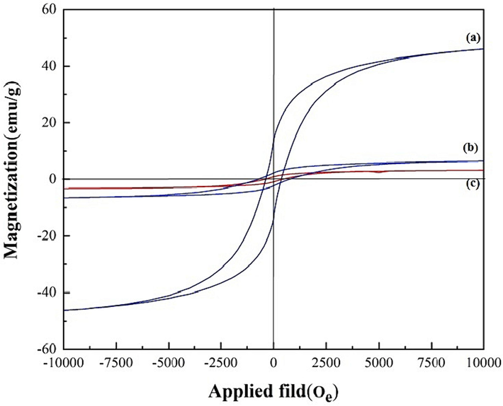 The VSM analysis of (a) CoFe2O4, (b) GG-g-PAA/CoFe2O4, and (c) SBA-15-GG-g-PAA/CoFe2O4 mesoporous adsorbent.