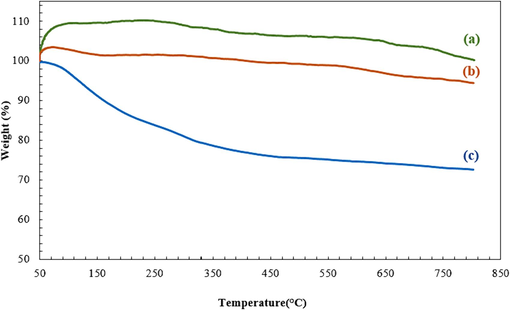 TGA curves of (a) SBA-15, (b) CoFe2O4, and (c) SBA-15-GG-g-PAA/CoFe2O4 mesoporous adsorbent.