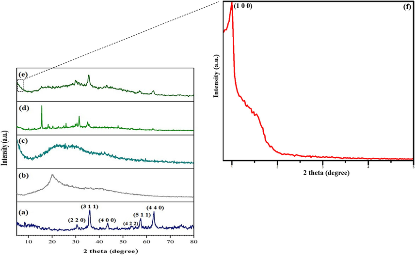 The XRD patterns of (a) CoFe2O4, (b) GG, (c) SBA-15, (d) GG-g-PAA/CoFe2O4, (e) SBA-15-GG-g-PAA/CoFe2O4 mesoporous adsorbent, and (f) the SAXS patterns of SBA-15-GG-g-PAA/CoFe2O4 mesoporous adsorbent.