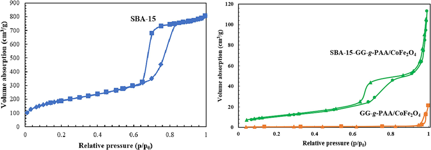 The isotherm of N2 adsorption–desorption of SBA-15, GG-g-PAA/CoFe2O4, GG-g-PAA/CoFe2O4 and SBA-15-GG-g-PAA/CoFe2O4 mesoporous adsorbent.