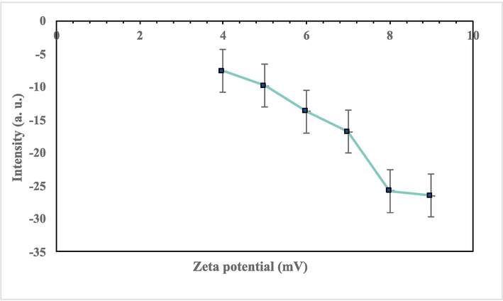 Zeta potential measurements for the synthesized (SBA-15-GG-g-PAA/CoFe2O4 mesoporous adsorbent at various pH (4, 5, 6, 7, 8, and 9) [the errors (±) represent the relative error values in each case (n = 3)].