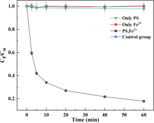 Degradation of ribavirin by adding PS, Fe2+ alone, adding both at the same time or not adding either (control group). [RBV]0 = 2.0 mg/L, [PS]0 = 4.00 mM, [Fe2+]0 = 2.00 mM, [pH]0 = 3, t = 60 min.