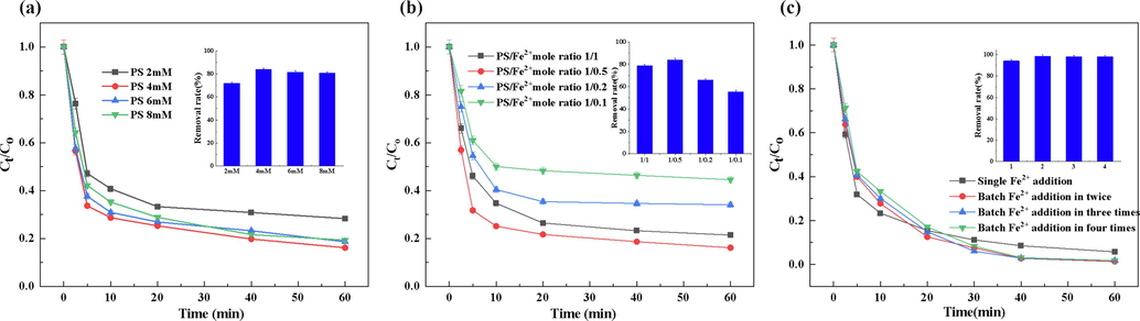 Effects of (a) different PS concentrations ([RBV]0 = 2.0 mg/L, initial pH = 3, [Fe2+]0 = 2.0 mM), (b) different PS/Fe2+ molar ratio ([RBV]0 = 2.0 mg/L, initial pH = 3, [PS]0 = 4.0 mM) and (c) different Fe2+ dosage on the degradation of RBV([RBV]0 = 2.0 mg/L, initial pH = 3, [PS]0 = 4.0 mM, [PS/Fe2+] = 2/1, [CA]0 = 0.5 mM) on the degradation of RBV.