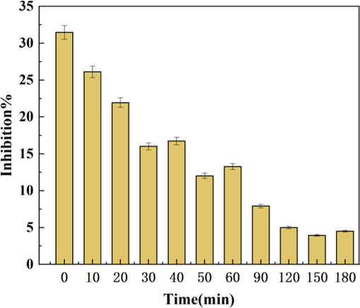 Inhibition rate of luminescent of Vibrio fischeri from RBV degraded by Fe2+/PS at different time ([RBV]0 = 2.0 mg/L, [pH]0 = 3,[PS]0 = 4.0 mM, [PS/Fe2+] = 2/1, [CA]0 = 0.5 mM, add in Fe2+ in twice).