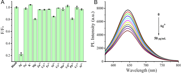 (A) F/F0 of PTCDs in the presence of various metal ions; (B) The fluorescence emission spectra changes of PTCDs with different concentrations of Ag+ (Ex = 550 nm).