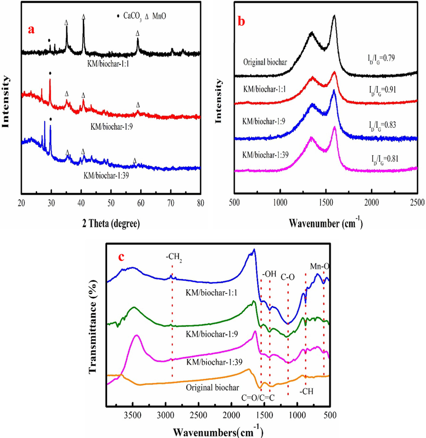 XRD patterns of KM/biochar (a), Raman spectra of KM/biochar and original biochar (b), and FTIR spectra of the KM/biochar and original biochar (c).