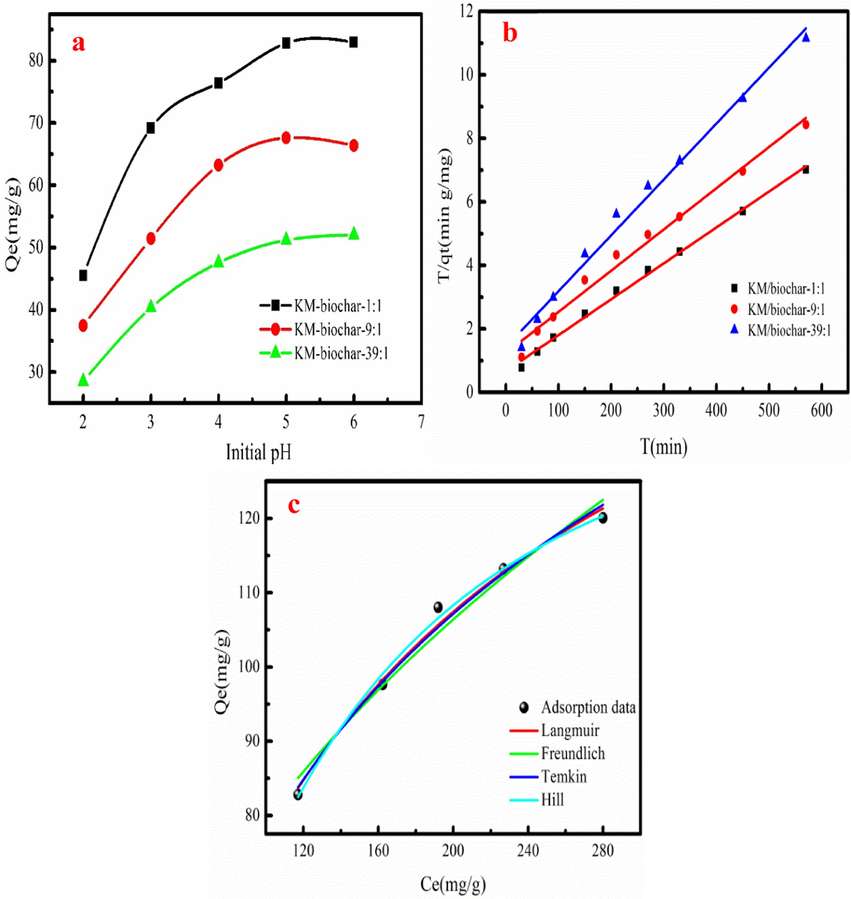 Effect of pH on Pb(II) adsorption on KM/biochar (a), Pb (II) adsorption data fitting the Pseudo-second-order (b), and Pb(II) adsorption data fitting the adsorption isotherm models (c) (Dose of KM/biochar:0.05 g, Volume:50 mL, Pb2+ concentration: 200–350 mg/L, pH: 5).