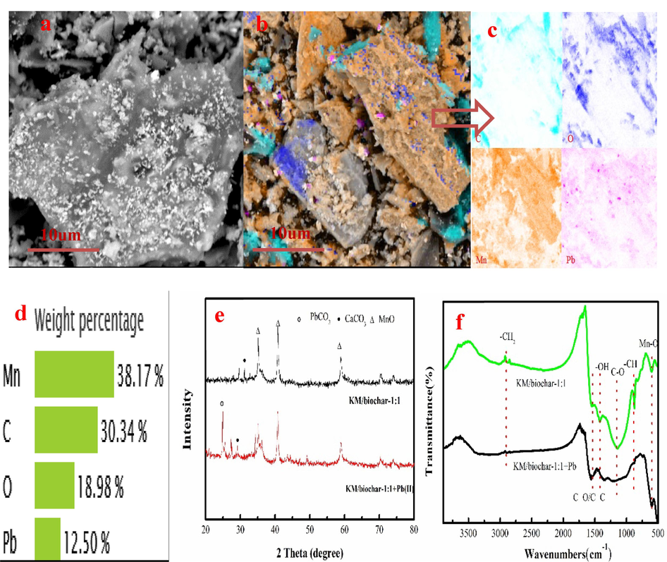 SEM and EDS mapping images of KM/biochar-1:1 after Pb(II) adsorption (a-d), XRD pattern of KM/biochar-1:1 after Pb(II) adsorption (e), and FTIR of KM/biochar-1:1 before and after Pb(II) adsorption (f).