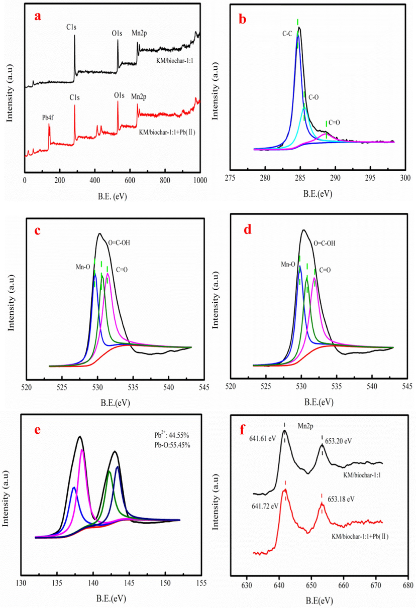 The XPS spectra of the KM/biochar-1:1before and after Pb(II) adsorption (a), C1s XPS spectra after Pb(II) adsorption (b), O1s XPS spectra before and after Pb(II) adsorption (c-d), Pb4f spectra of after Pb(II) adsorption (e), and Mn2p spectra of KM/biochar-1:1 after Pb(II) adsorption (f).