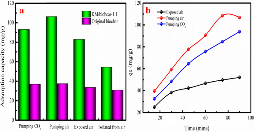 Effect of CO2 supply on Pb(II) adsorption capacity(a), Effect of CO2 supply on Pb(II) adsorption rate (b)(Dose of KM/biochar-1:1:01 g, Volume:100 mL, Pb2+ concentration: 200 mg/L, pH: 5).