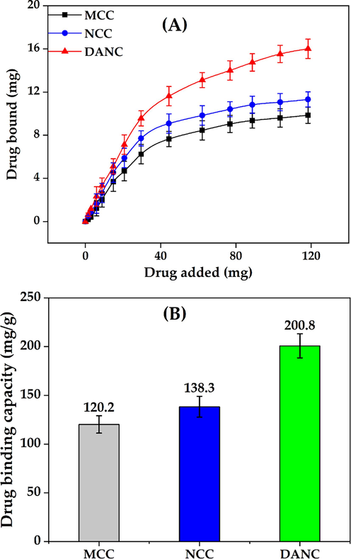 Drug bound vs Drug added relationship (A) and drug binding capacity (B) of micro-, nano- and di-aldehyde nanocrystalline cellulose.