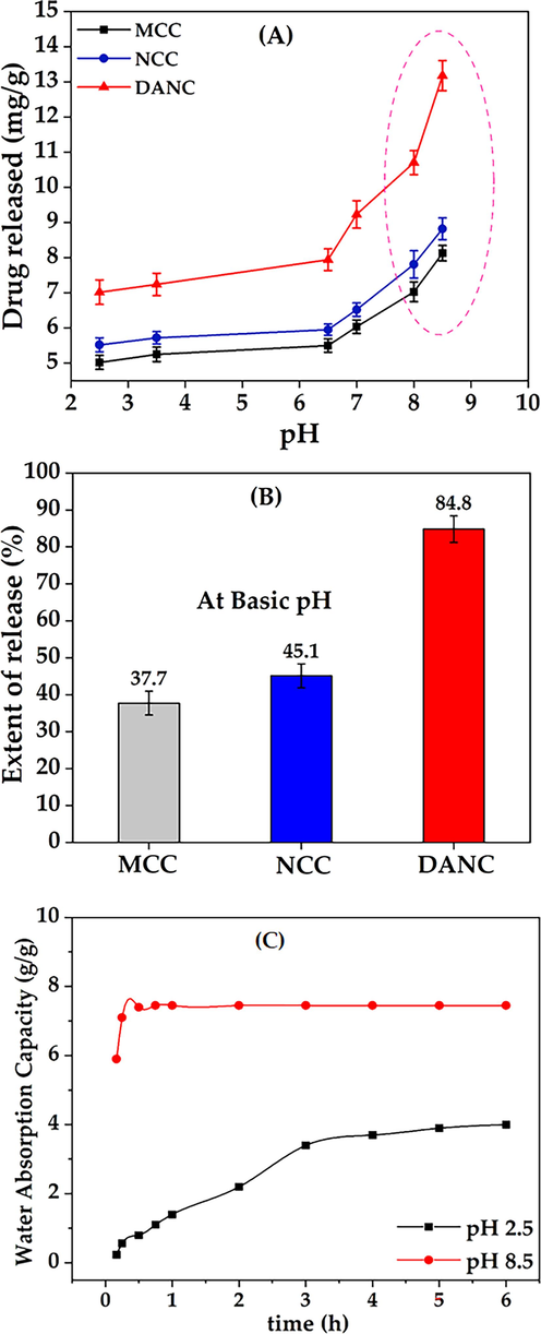 Drug release as a function of time (A), extent of release at pH 8.5 (B) for MCC, NCC, and DANC, water absorption or uptake (g/g) as a function of time for DANC at pH 2.5 and pH 8.5.