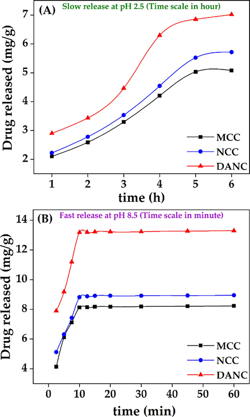 Release of ciprofloxacin hydrochloride at pH 2.5 (A), and pH 8.5 (B) from MCC, NCC, and DANC at different time scales (hour for pH 2.5 and minute for pH 8.5).