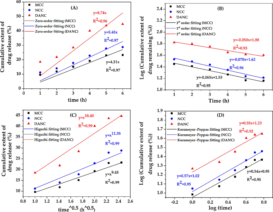 Kinetic results of zero order (A), 1st order (B), Higuchi (C), and Korsmeyer-peppas (D) models for MCC, NCC, and DANC.