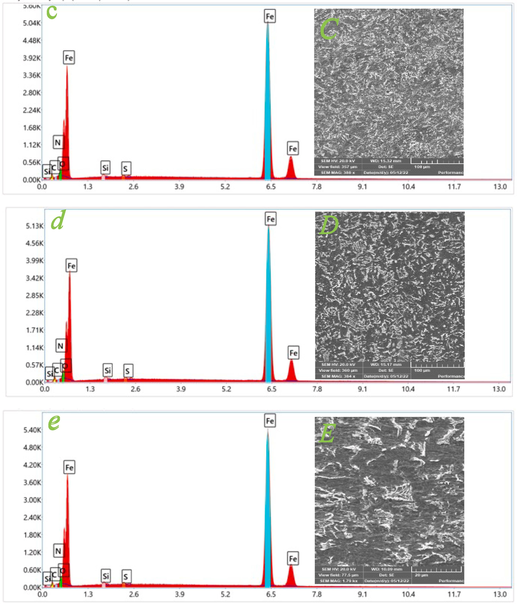 SEM (A-E) and EDX (a-e) images of mild steel surface before (A-a; polishing) and after immersion for 12 h in 1.0 M HCl solution at 298 K in the absence and existence of 750 ppm of inhibitors: (B-b; blank), (C-c; EDTP), (D-d; DITP), (E-e; DPTP).