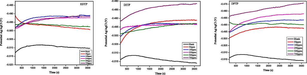 Open circuit potential plots for the corrosion inhibition of mild steel in 1.0 M HCl at 298 K without and with various concentrations of EDTP, DITP and DPTP.