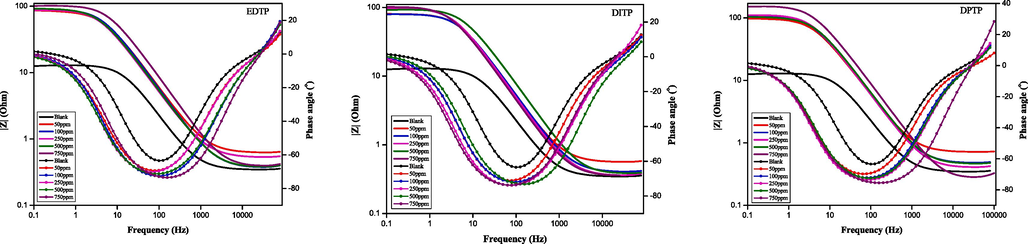 Bode plots for the corrosion inhibition of mild steel in 1.0 M HCl at 298 K without and with various concentrations of EDTP, DITP and DPTP.