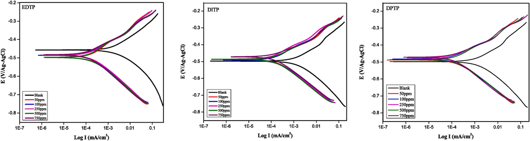  Polarization curves for the corrosion inhibition of mild steel in 1.0 M HCl with and without different concentrations of EDTP, DITP and DPTP at 298 K.