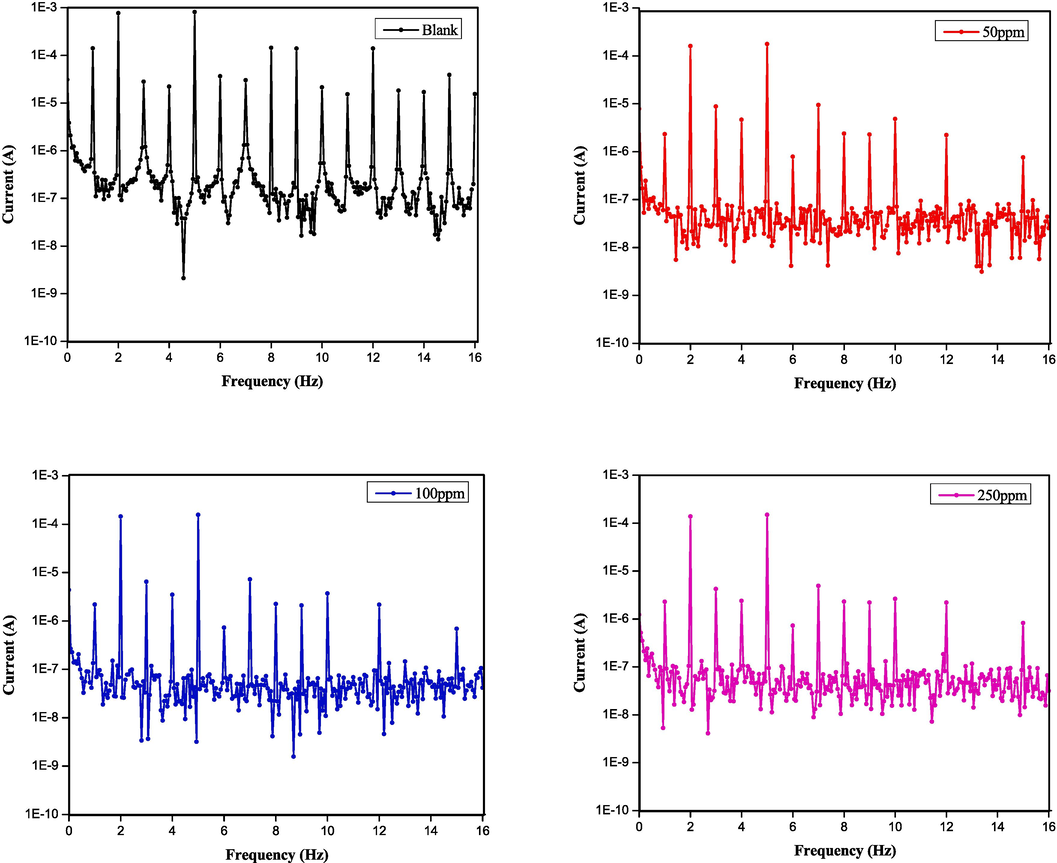 Intermodulation spectrum for mild steel in 1.0 M HCl solutions without and with various concentrations (50–750 ppm) of DPTP at 298 K.