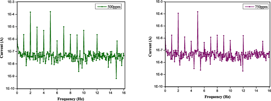 Intermodulation spectrum for mild steel in 1.0 M HCl solutions without and with various concentrations (50–750 ppm) of DPTP at 298 K.